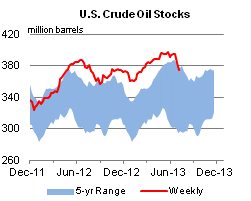 U.S. Crude Oil Stocks Graph.