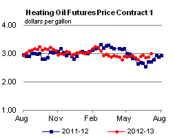 Heating Oil Futures Price Graph.