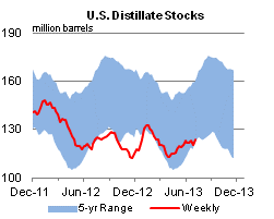 U.S. Distillate Stocks Graph.