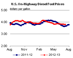 On-Highway Diesel Fuel Prices Graph.