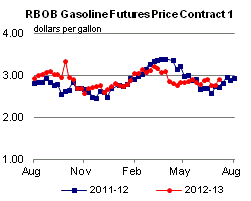 RBOB Regular Gasoline Futures Price Graph.