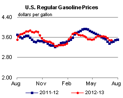 Conventional Regular Gasoline Prices Graph.