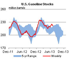 U.S. Gasoline Stocks Graph.