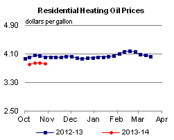 Residential Heating Oil Prices Graph.
