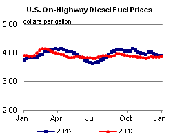 On-Highway Diesel Fuel Prices Graph.