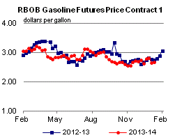RBOB Regular Gasoline Futures Price Graph.