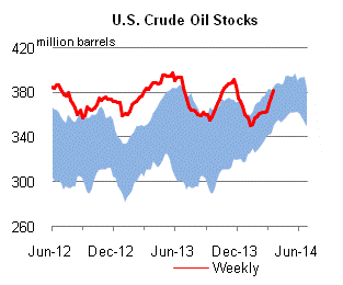 U.S. Crude Oil Stocks Graph.