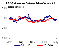 RBOB Regular Gasoline Futures Price Graph.