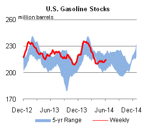 U.S. Gasoline Stocks Graph.