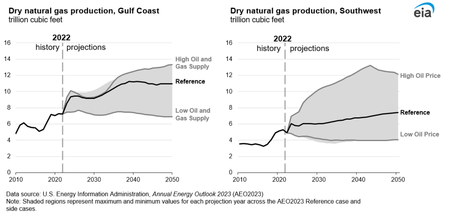 Figure 18. Dry natural gas production, Gulf Coast; Dry natural gas production, Southwest