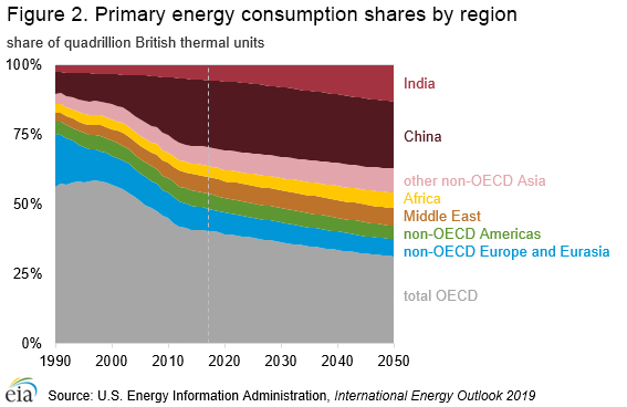 This is a graph of the primary energy consumption shares by region