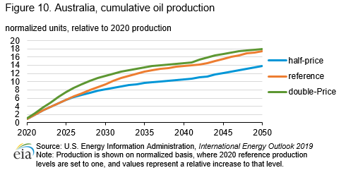 Figure 10. Australia, cumulative oil production