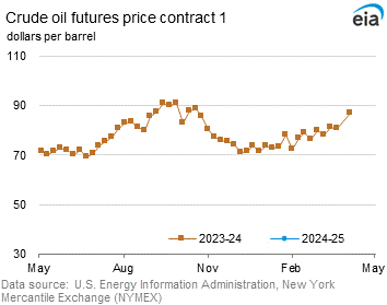 Crude Oil Futures Price Graph