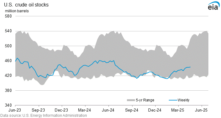 U.S. crude oil stocks graph