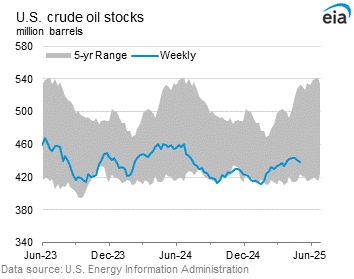 U.S. Crude Oil Stocks Graph