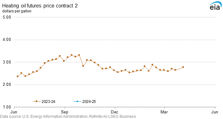 Heating oil futures price contract 2 graph