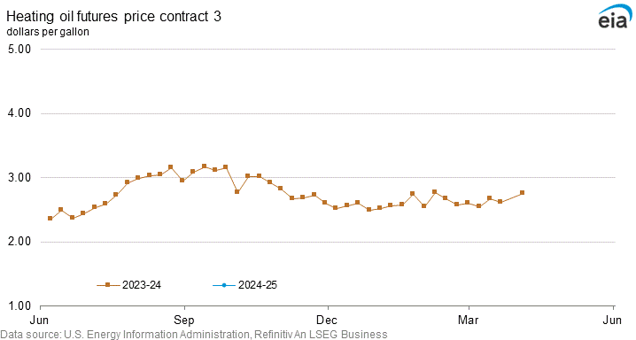 Heating oil futures price contract 3 graph