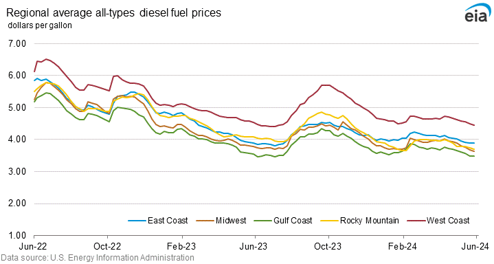 Regional on-highway diesel fuel prices graph