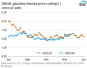 RBOB Regular Gasoline Futures Price Graph