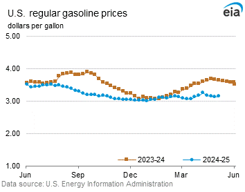 Conventional Regular Gasoline Prices Graph.