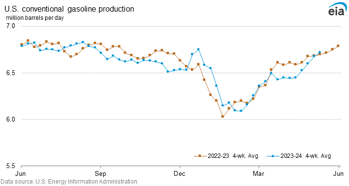 U.S. conventional gasoline production graph