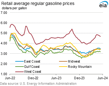 Retail Average Regular Gasoline Prices Graph.