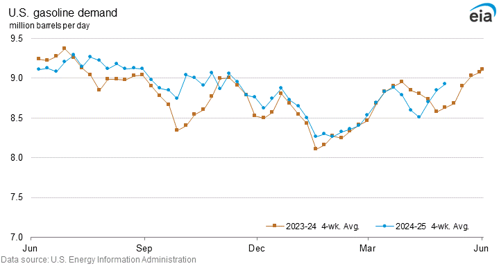 U.S. gasoline demand graph