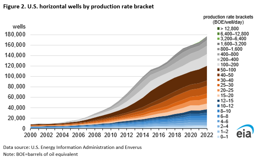 Figure 2. U.S. total horizontal wells by production rate brackets