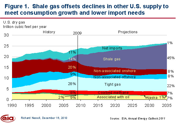projected gas prices 2011. lower natural gas prices,