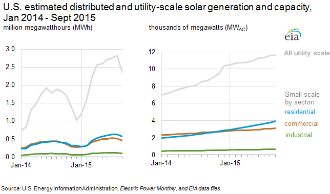 U.S. estimated distributed and utility-scale solar PV generation and capacity, Jan 2014 - Sept 2015