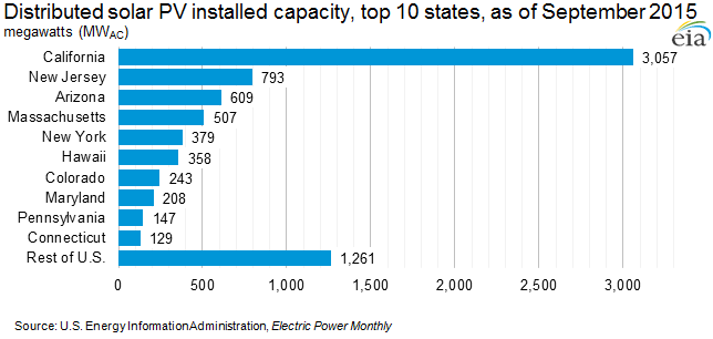 Distributed solar PV installed capacity, top 10 states, as of September 2015