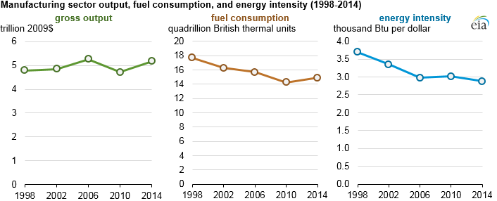 Manufacturing sector output, fuel consumption, and  energy intensity (1998-2014)