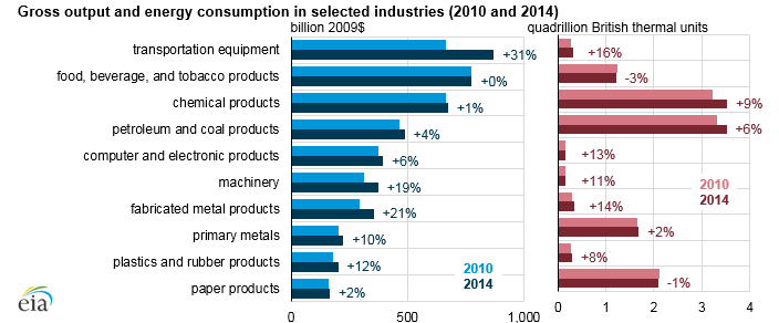 Gross output and energy consumption in selected industries (2010 and 2014)