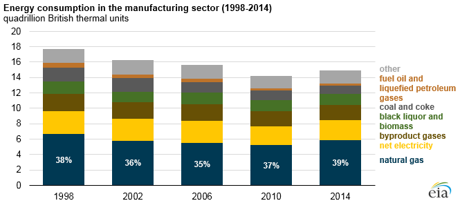 Energy consumption in the manufacturing sector (1998-2014)