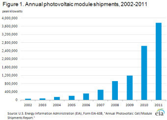 Figure 1. Annual Photovoltaic Module Shipments, 2002-2011.