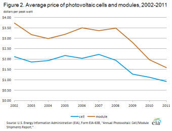 Figure 2. Average Price of Photovoltaic Cells and Modules, 2002-2011.