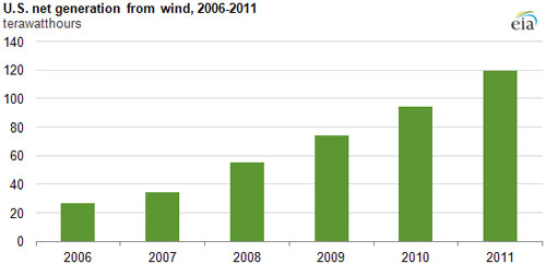 graph of U.S. net generation from wind, 2006-2011, as described in the article text 