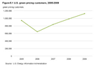 thumbnail chart of U.S. green pricng customers, 2005-2009