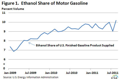line chart showing the ethanol share of motor gasoline from Jan. 2009 through October 2011