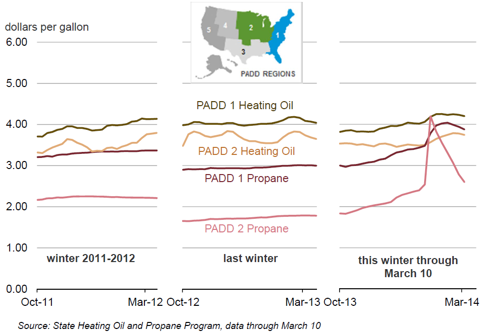 Retail propane prices in the Midwest, which rose sharply in late
January, have moved lower