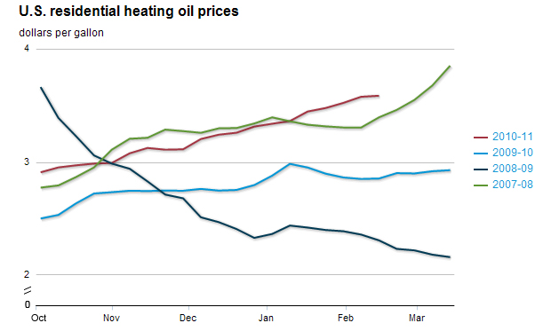 graph of U.S. residential heating oil prices, dollars per gallon, as described in the article text