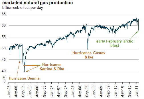 graph of marketed natural gas production, billion cubic feet per day, as described in the article text