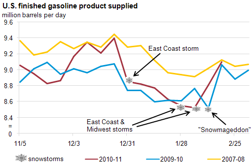 graph of U.S. finished gasoline product supplied, million barrels per day, as described in the article text