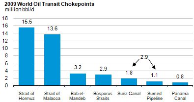 graph of 2009 world oil transit checkpoints, million barrels per day, as described in the article text