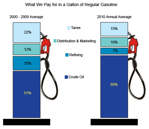 graph of what we pay for in a gallon of regular gasoline, as described in the article text