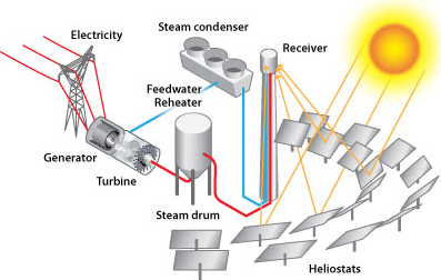 image of a power tower system, as described in the article text