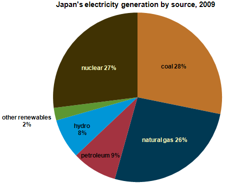 graph of Japan's electricity generation by source, 2009, as described in the article text