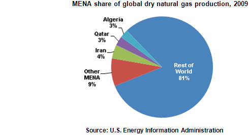 gas production share in Middle Eastern and North African (MENA) countries