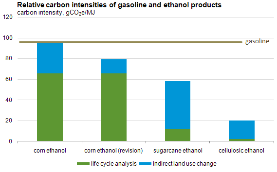graph of relative carbon intensities of gasoline and ethanol products, as described in the article text