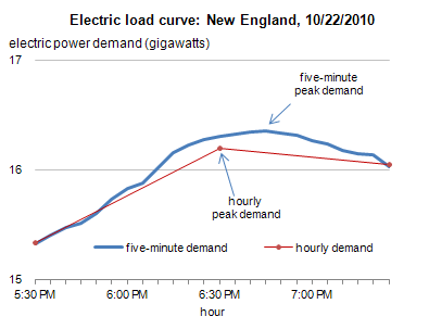 graph of electric load curve: New England, 10/22/2010, electric power demand (gigawatts), as described in the article text